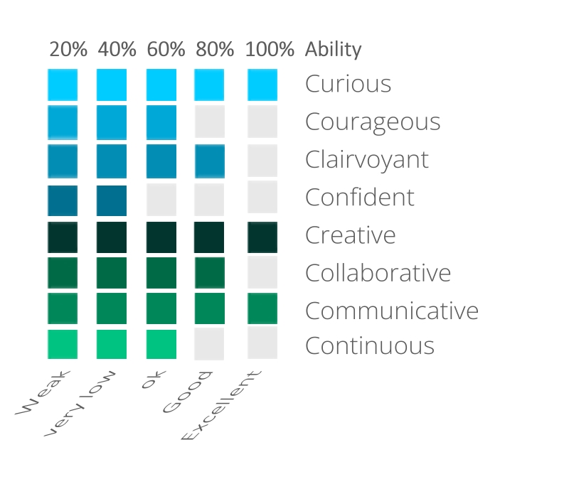 BlueCallom Dream Team Manager - Cognitive Abilities